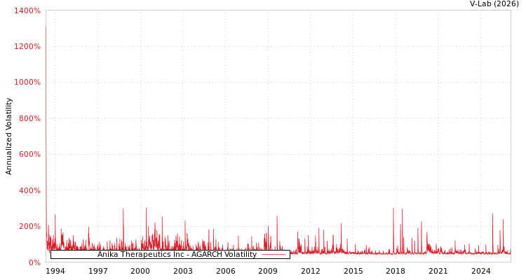 graph of Anika Therapeutics Inc AGARCH