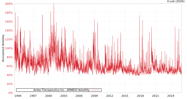 graph of Anika Therapeutics Inc APARCH