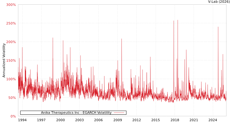graph of Anika Therapeutics Inc EGARCH