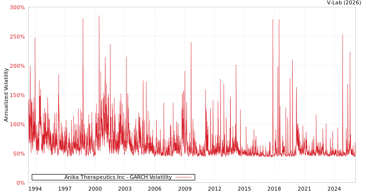 graph of Anika Therapeutics Inc GARCH