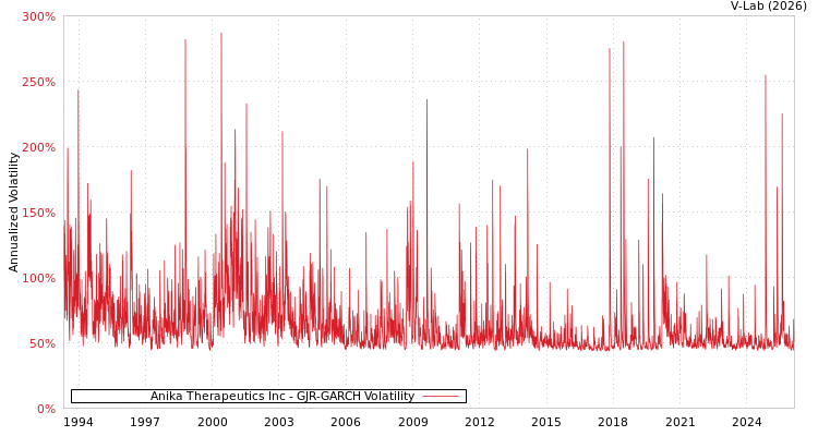 graph of Anika Therapeutics Inc GJR-GARCH