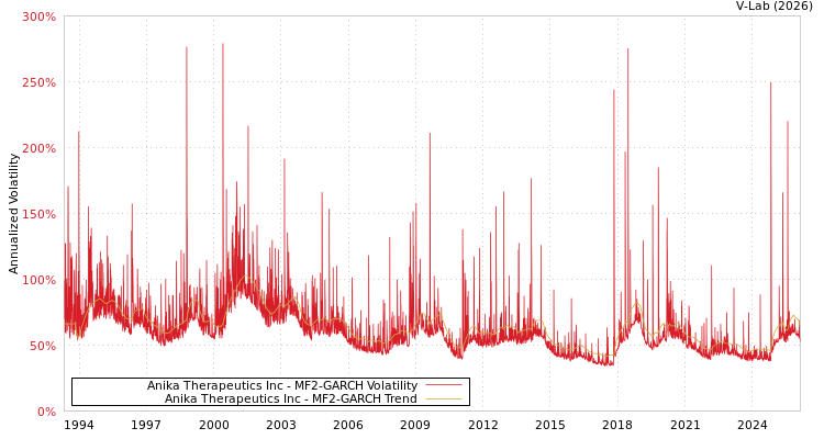 graph of Anika Therapeutics Inc MF2-GARCH