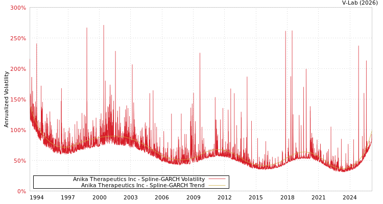 graph of Anika Therapeutics Inc SGARCH