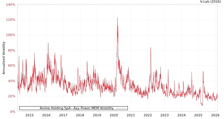 graph of Anima Holding SpA APMEM