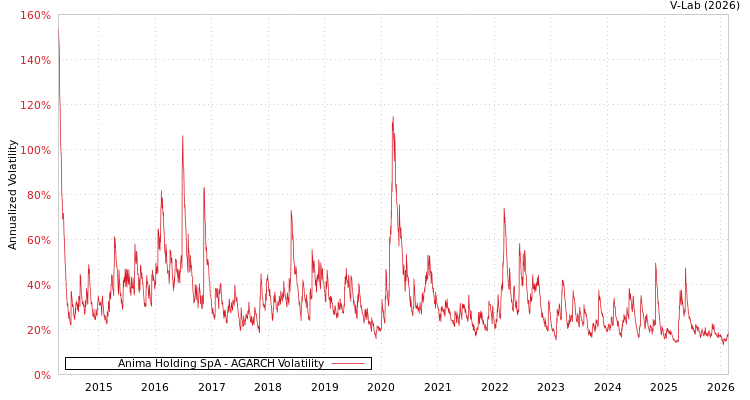 graph of Anima Holding SpA AGARCH