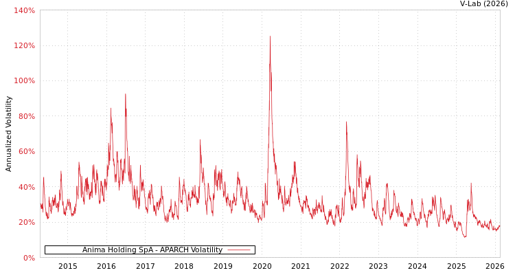 graph of Anima Holding SpA APARCH