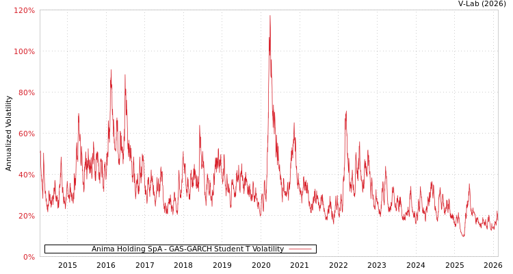 graph of Anima Holding SpA GAS-GARCH-T