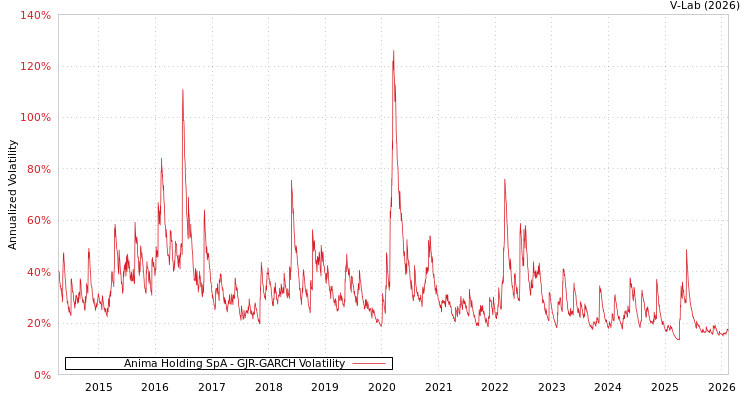 graph of Anima Holding SpA GJR-GARCH