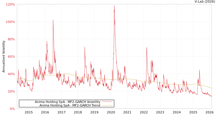 graph of Anima Holding SpA MF2-GARCH