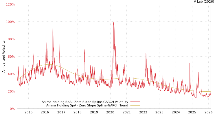 graph of Anima Holding SpA S0GARCH