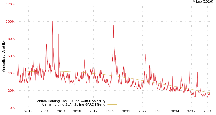 graph of Anima Holding SpA SGARCH