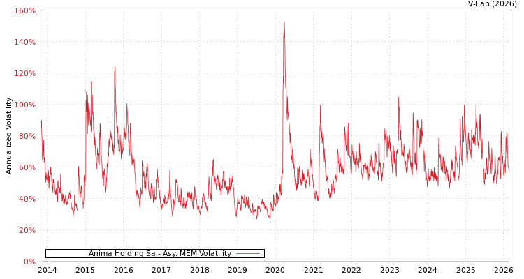 graph of Anima Holding Sa AMEM