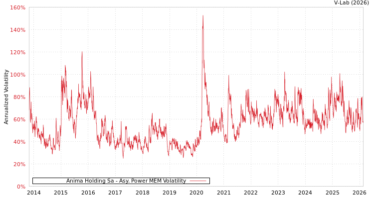 graph of Anima Holding Sa APMEM