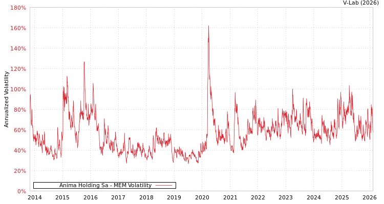 graph of Anima Holding Sa MEM