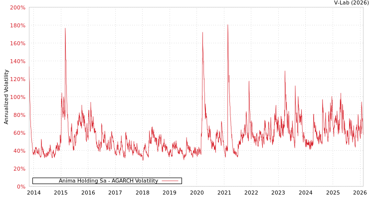 graph of Anima Holding Sa AGARCH