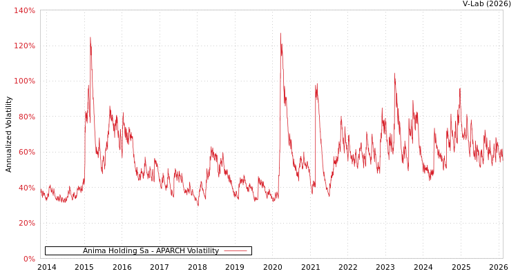 graph of Anima Holding Sa APARCH