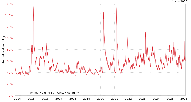 graph of Anima Holding Sa GARCH