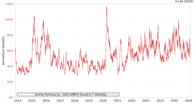 graph of Anima Holding Sa GAS-GARCH-T