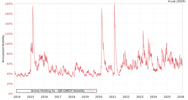 graph of Anima Holding Sa GJR-GARCH