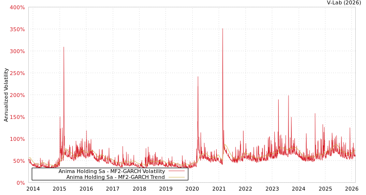 graph of Anima Holding Sa MF2-GARCH
