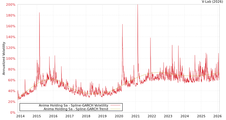 graph of Anima Holding Sa SGARCH