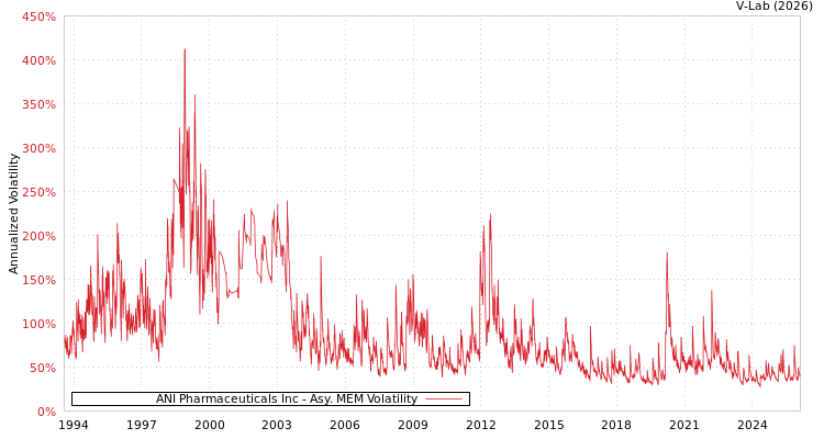 graph of ANI Pharmaceuticals Inc AMEM
