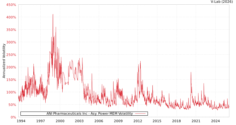 graph of ANI Pharmaceuticals Inc APMEM