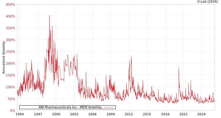 graph of ANI Pharmaceuticals Inc MEM