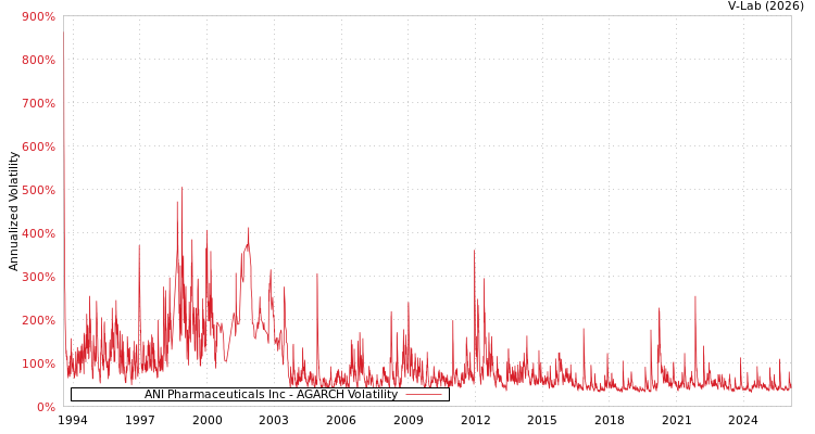 graph of ANI Pharmaceuticals Inc AGARCH