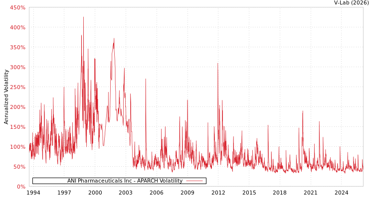 graph of ANI Pharmaceuticals Inc APARCH