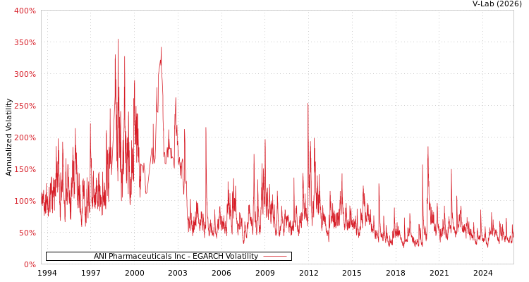 graph of ANI Pharmaceuticals Inc EGARCH