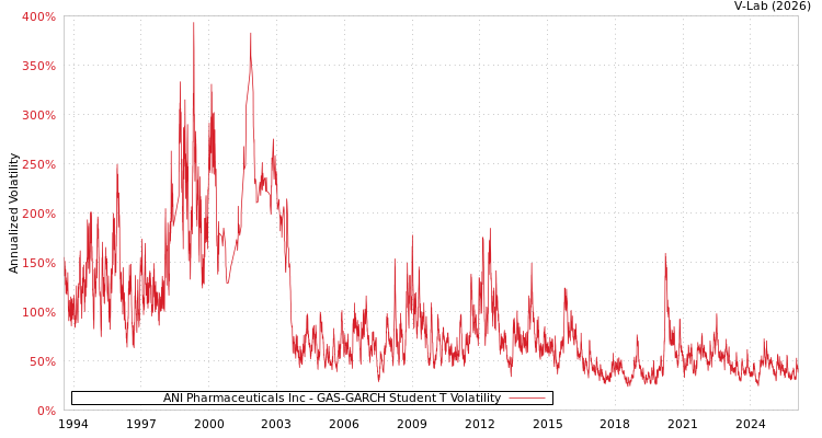 graph of ANI Pharmaceuticals Inc GAS-GARCH-T