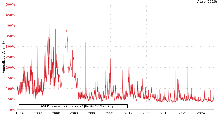 graph of ANI Pharmaceuticals Inc GJR-GARCH
