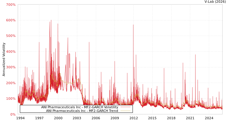 graph of ANI Pharmaceuticals Inc MF2-GARCH