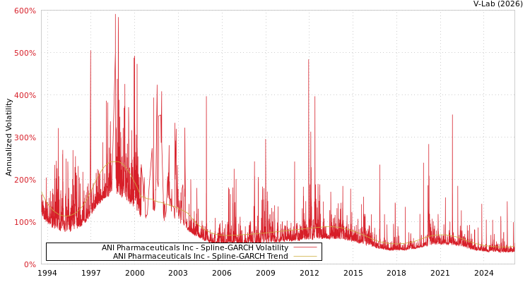 graph of ANI Pharmaceuticals Inc SGARCH