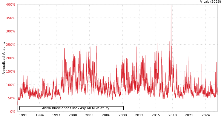 graph of Anixa Biosciences Inc AMEM