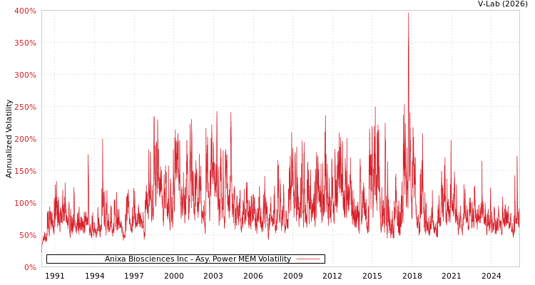 graph of Anixa Biosciences Inc APMEM