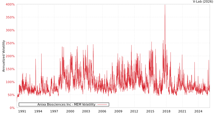 graph of Anixa Biosciences Inc MEM