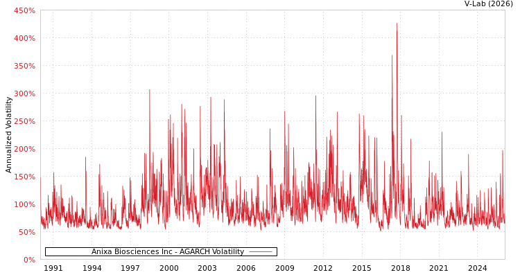 graph of Anixa Biosciences Inc AGARCH
