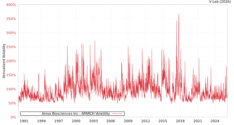 graph of Anixa Biosciences Inc APARCH