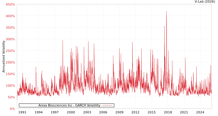 graph of Anixa Biosciences Inc GARCH