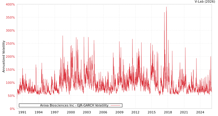 graph of Anixa Biosciences Inc GJR-GARCH