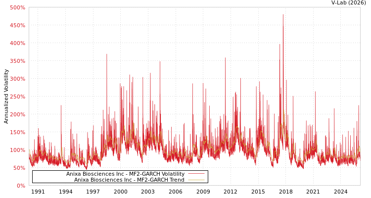graph of Anixa Biosciences Inc MF2-GARCH
