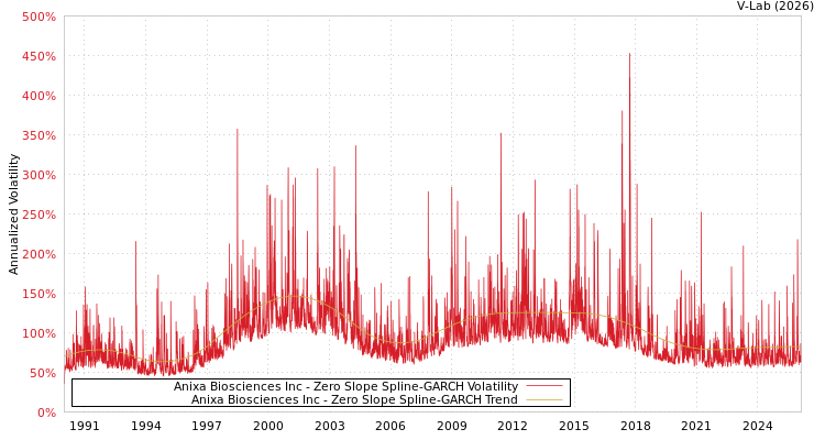 graph of Anixa Biosciences Inc S0GARCH