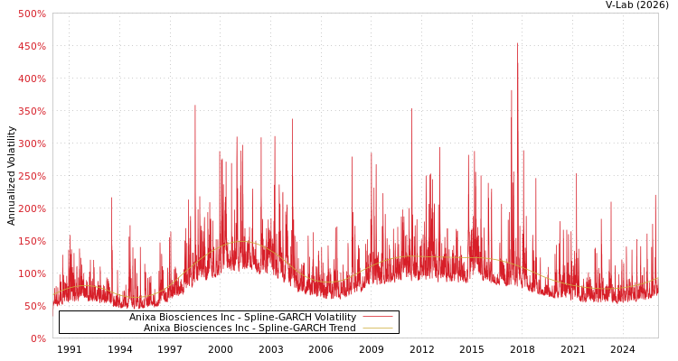 graph of Anixa Biosciences Inc SGARCH