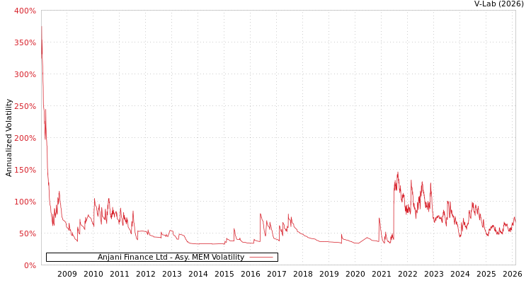 graph of Anjani Finance Ltd AMEM