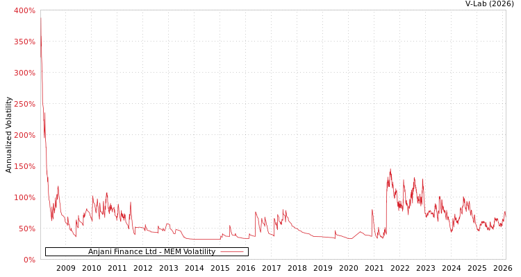 graph of Anjani Finance Ltd MEM