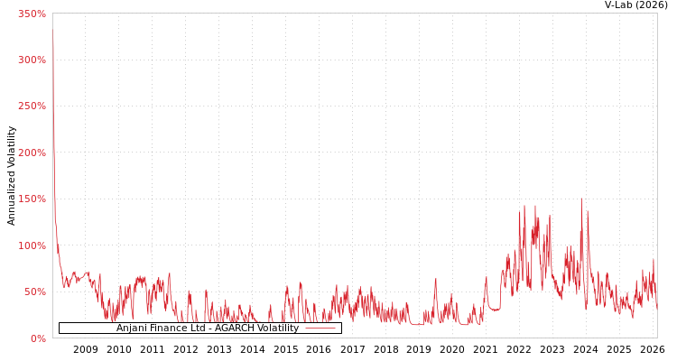 graph of Anjani Finance Ltd AGARCH