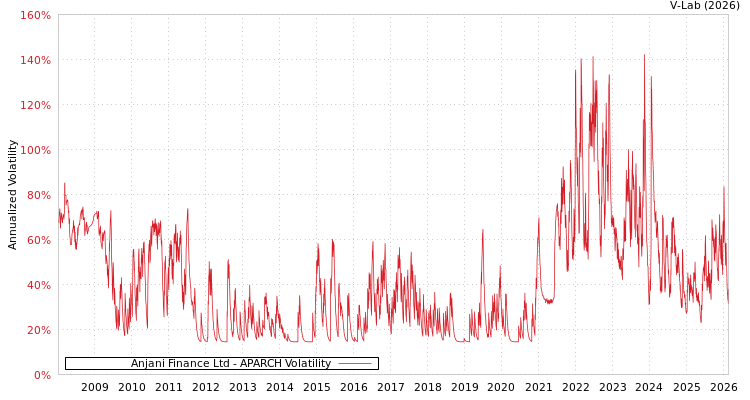 graph of Anjani Finance Ltd APARCH