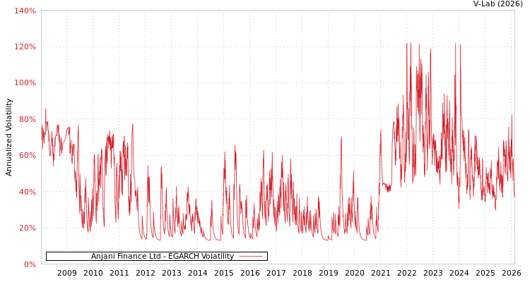 graph of Anjani Finance Ltd EGARCH